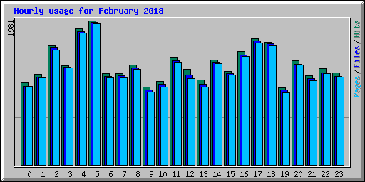 Hourly usage for February 2018