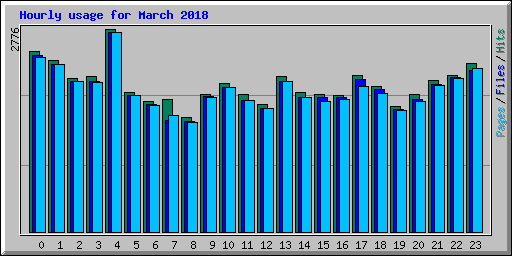 Hourly usage for March 2018