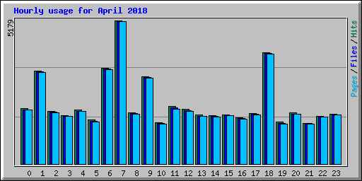 Hourly usage for April 2018