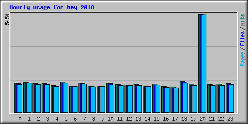 Hourly usage for May 2018