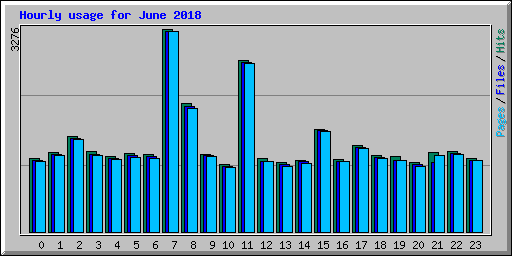 Hourly usage for June 2018