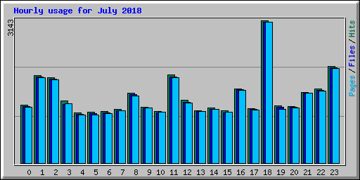 Hourly usage for July 2018