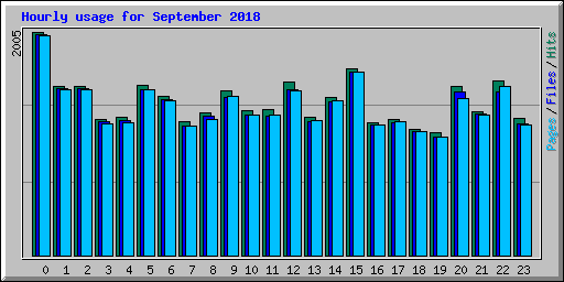 Hourly usage for September 2018