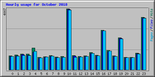 Hourly usage for October 2018