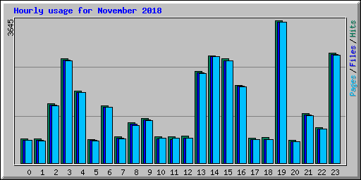 Hourly usage for November 2018