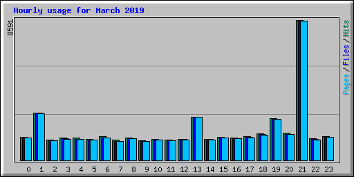 Hourly usage for March 2019