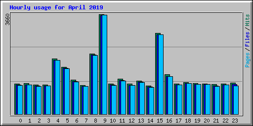 Hourly usage for April 2019