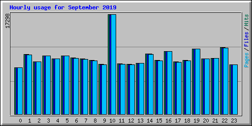 Hourly usage for September 2019