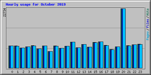 Hourly usage for October 2019