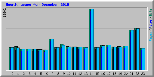 Hourly usage for December 2019