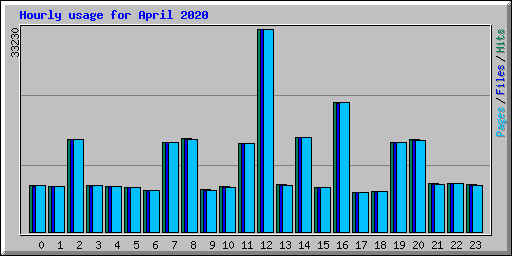 Hourly usage for April 2020