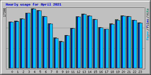 Hourly usage for April 2021
