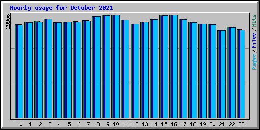 Hourly usage for October 2021