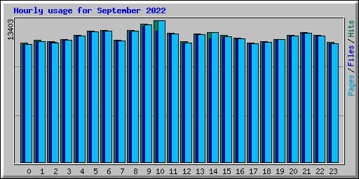 Hourly usage for September 2022