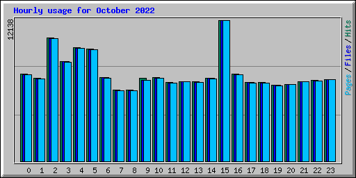 Hourly usage for October 2022