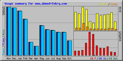 Usage summary for www.ahmed-fekry.com